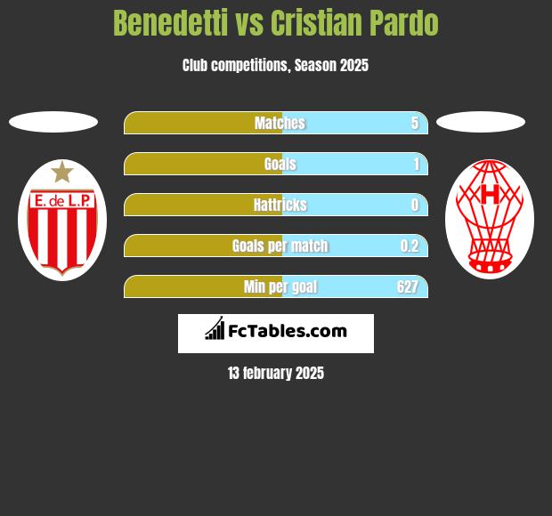 Benedetti vs Cristian Pardo h2h player stats