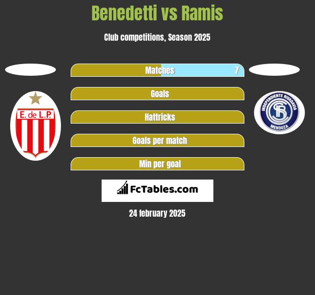 Benedetti vs Ramis h2h player stats