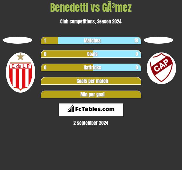 Benedetti vs GÃ³mez h2h player stats