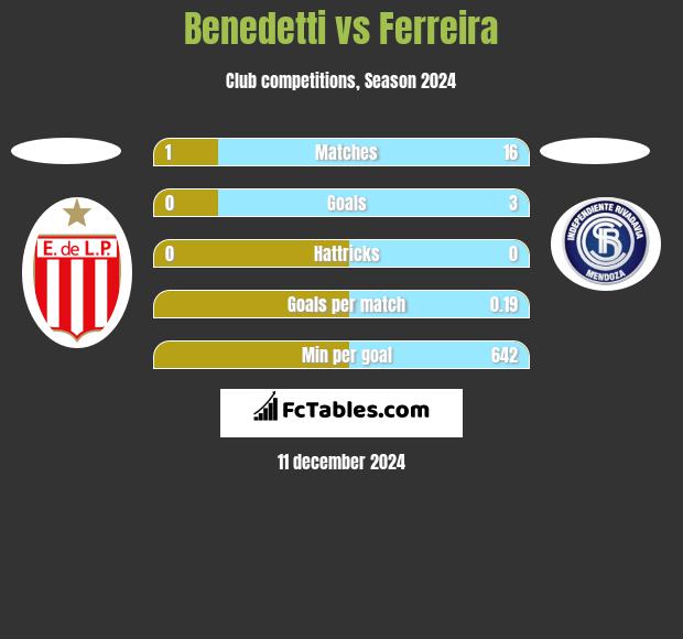 Benedetti vs Ferreira h2h player stats