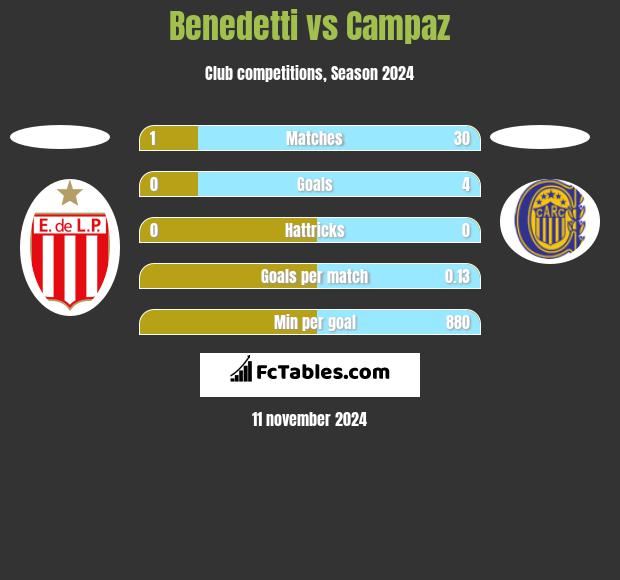 Benedetti vs Campaz h2h player stats