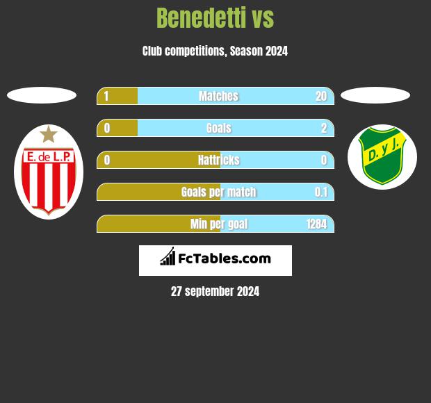 Benedetti vs  h2h player stats