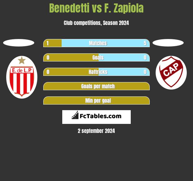 Benedetti vs F. Zapiola h2h player stats