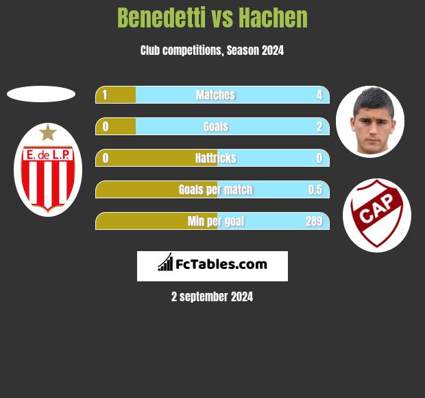 Benedetti vs Hachen h2h player stats