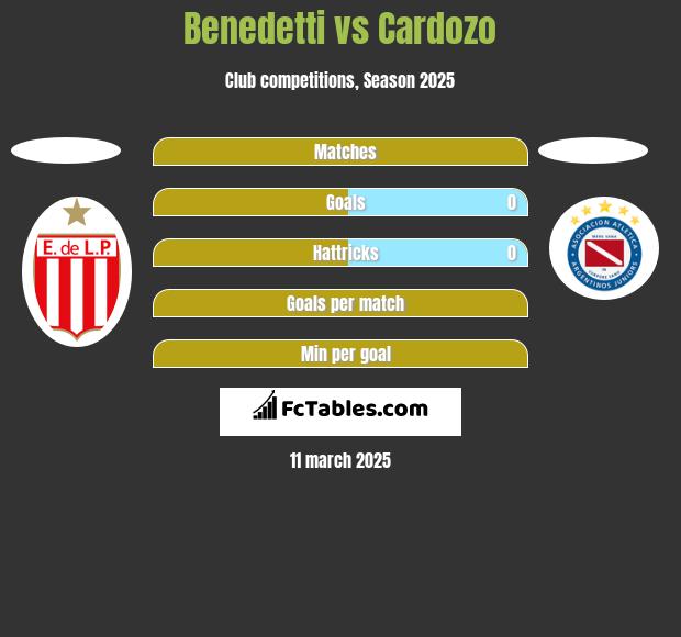 Benedetti vs Cardozo h2h player stats