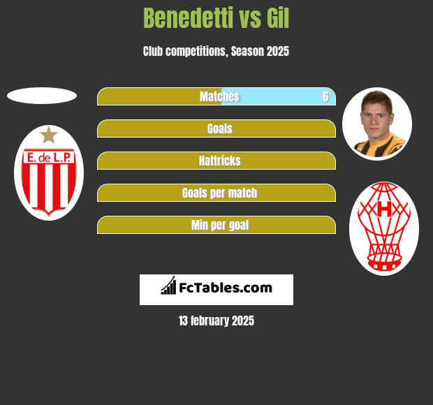 Benedetti vs Gil h2h player stats