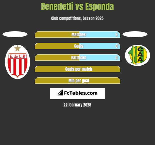 Benedetti vs Esponda h2h player stats