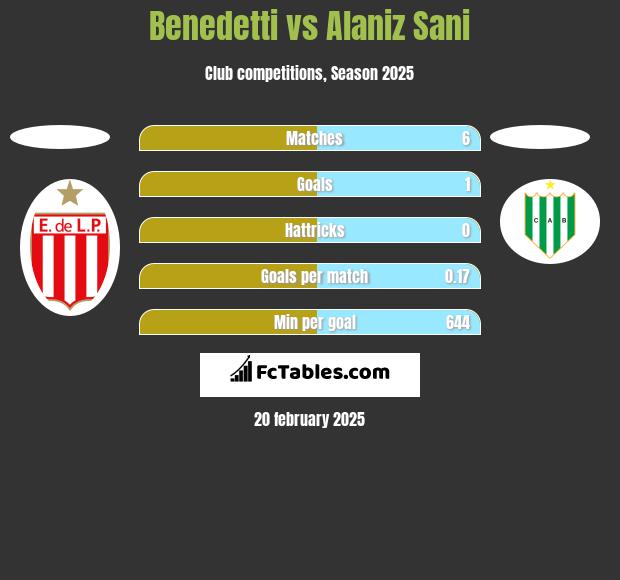 Benedetti vs Alaniz Sani h2h player stats