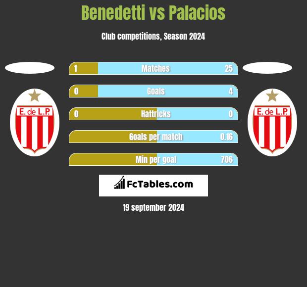 Benedetti vs Palacios h2h player stats