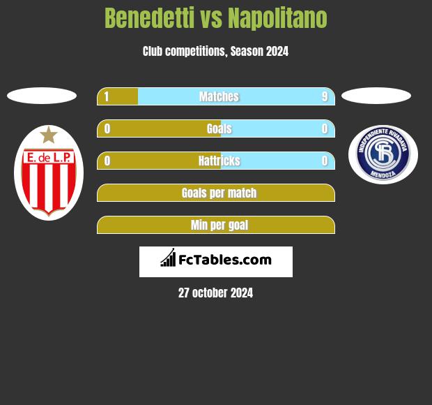 Benedetti vs Napolitano h2h player stats