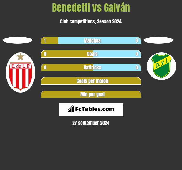 Benedetti vs Galván h2h player stats