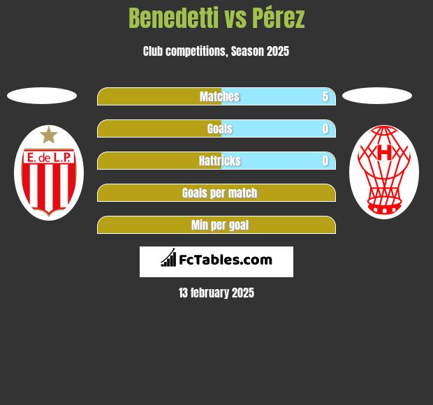 Benedetti vs Pérez h2h player stats