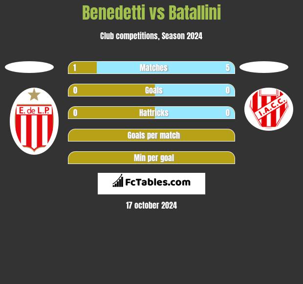 Benedetti vs Batallini h2h player stats