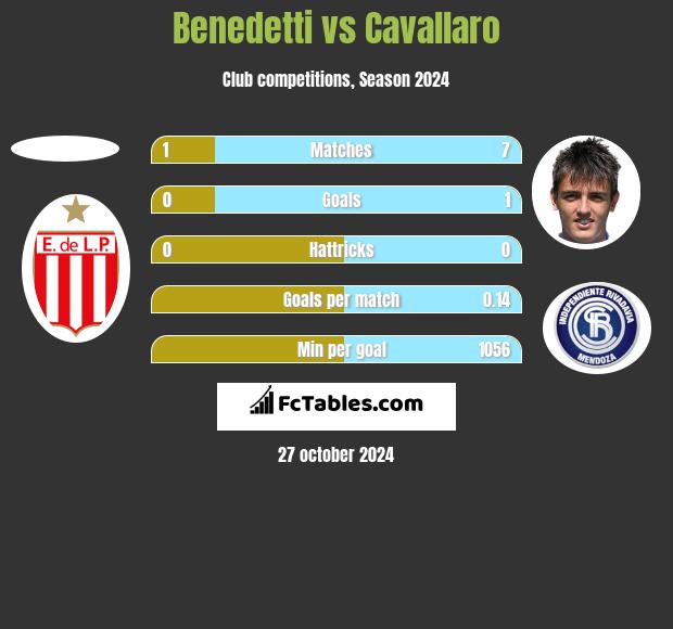 Benedetti vs Cavallaro h2h player stats