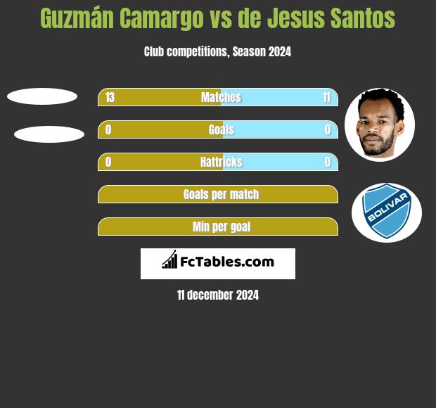 Guzmán Camargo vs de Jesus Santos h2h player stats