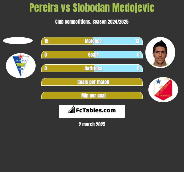 Pereira vs Slobodan Medojevic h2h player stats