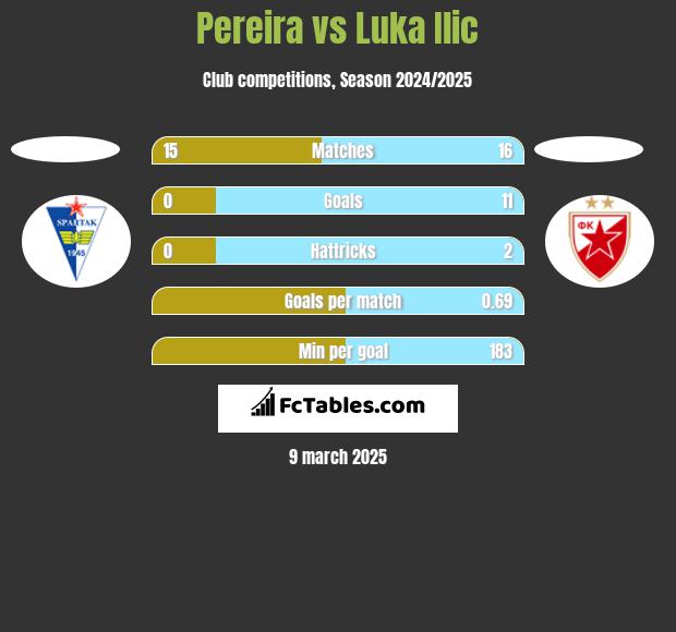 Pereira vs Luka Ilic h2h player stats