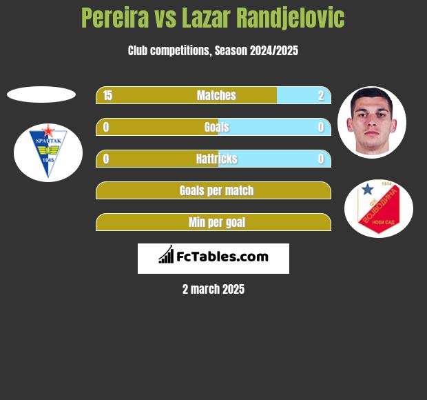 Pereira vs Lazar Randjelovic h2h player stats