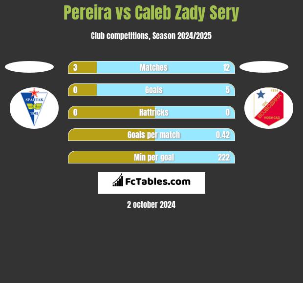 Pereira vs Caleb Zady Sery h2h player stats