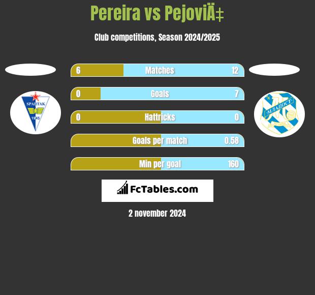 Pereira vs PejoviÄ‡ h2h player stats