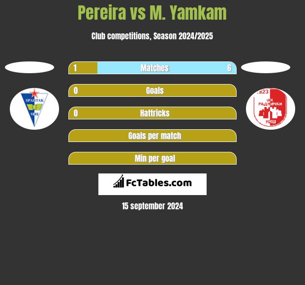 Pereira vs M. Yamkam h2h player stats