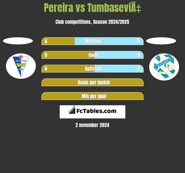 Pereira vs TumbaseviÄ‡ h2h player stats