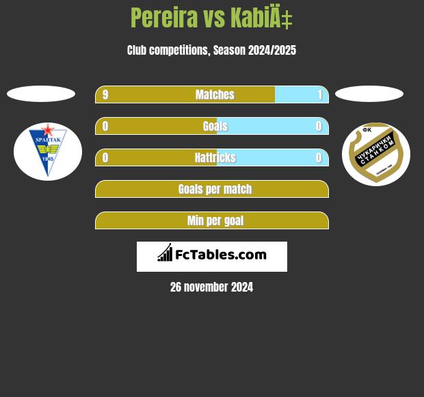 Pereira vs KabiÄ‡ h2h player stats