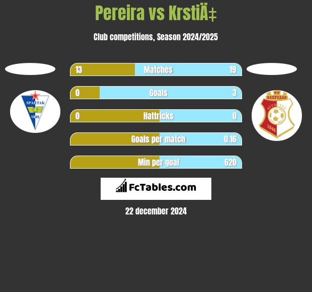 Pereira vs KrstiÄ‡ h2h player stats