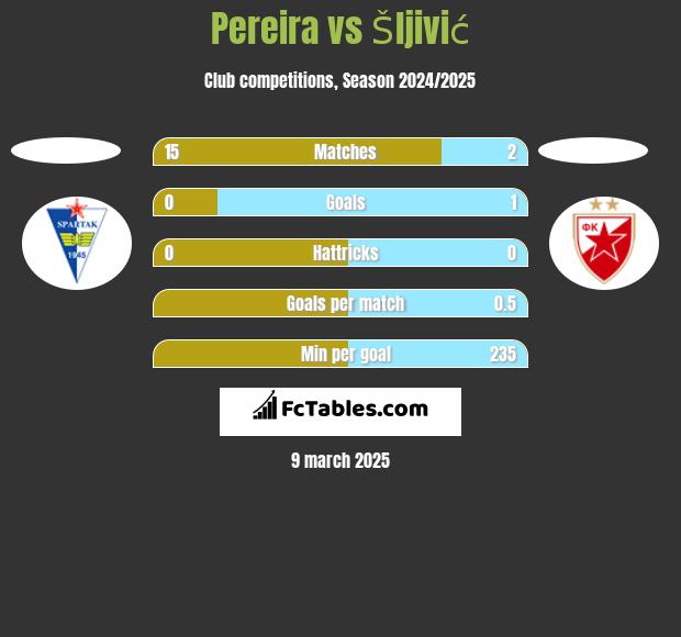 Pereira vs Šljivić h2h player stats