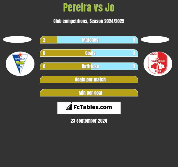 Pereira vs Jo h2h player stats