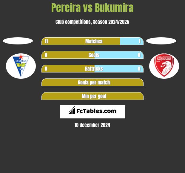 Pereira vs Bukumira h2h player stats