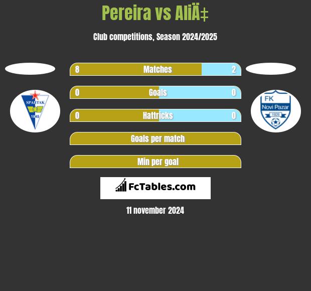 Pereira vs AliÄ‡ h2h player stats