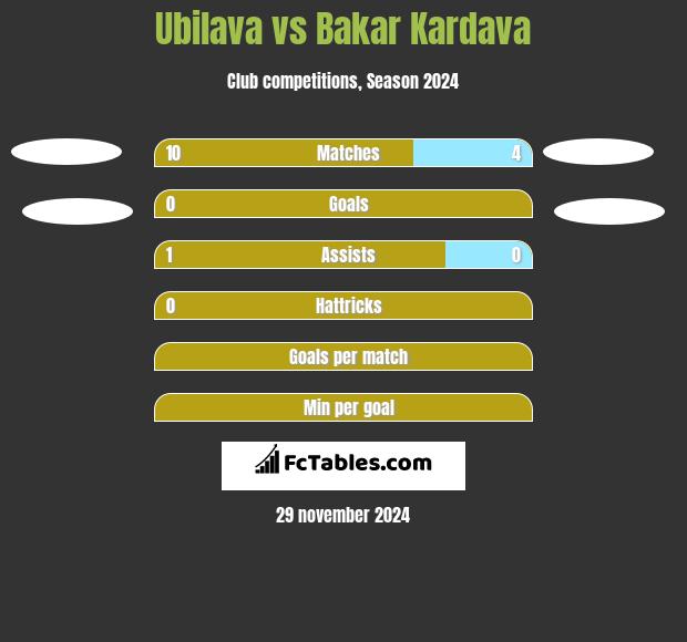 Ubilava vs Bakar Kardava h2h player stats