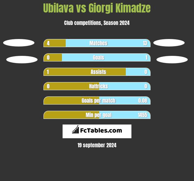 Ubilava vs Giorgi Kimadze h2h player stats