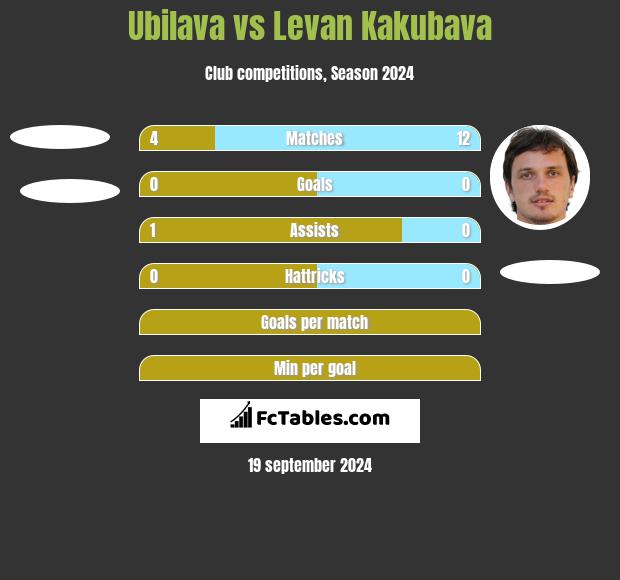 Ubilava vs Levan Kakubava h2h player stats