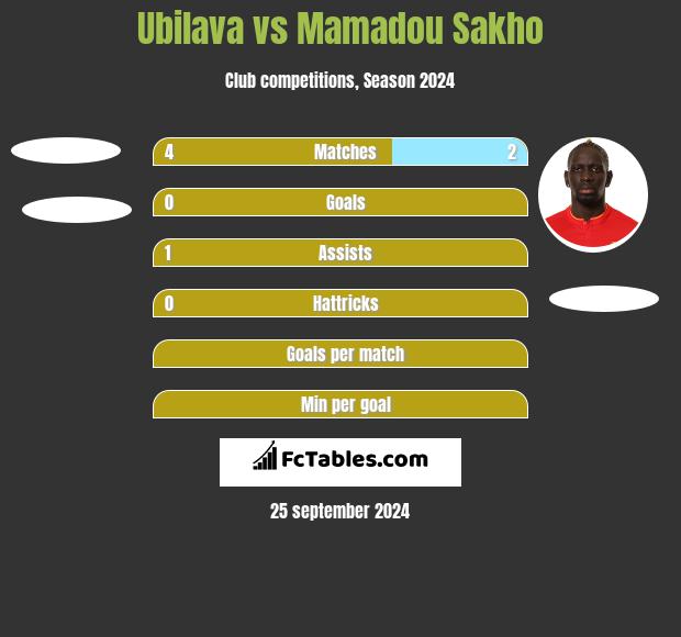 Ubilava vs Mamadou Sakho h2h player stats