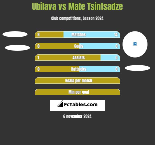 Ubilava vs Mate Tsintsadze h2h player stats