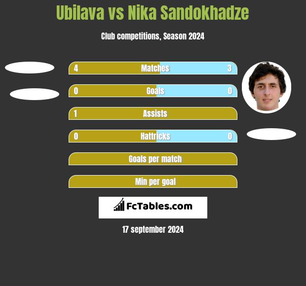 Ubilava vs Nika Sandokhadze h2h player stats