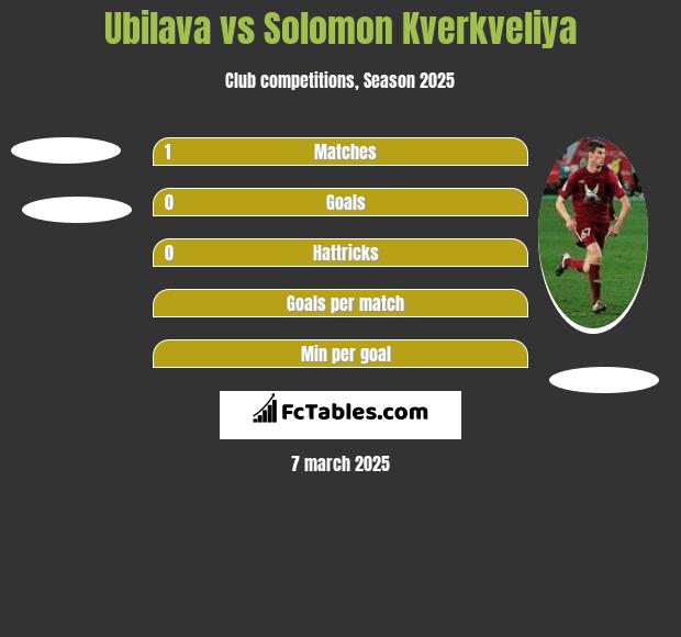 Ubilava vs Solomon Kverkveliya h2h player stats