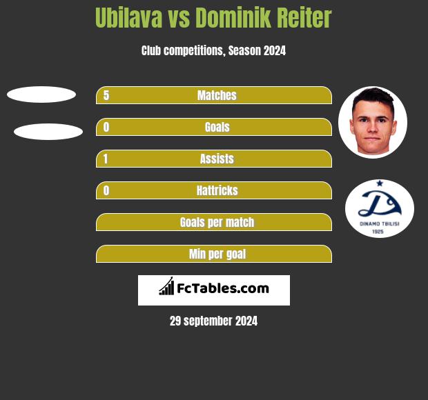 Ubilava vs Dominik Reiter h2h player stats