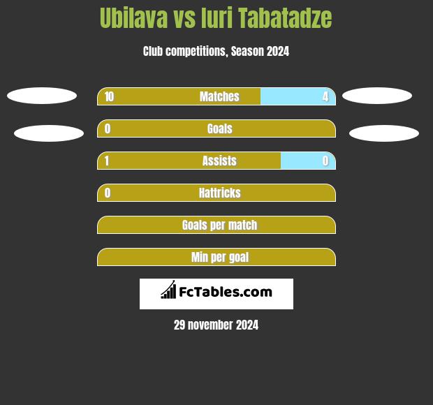 Ubilava vs Iuri Tabatadze h2h player stats