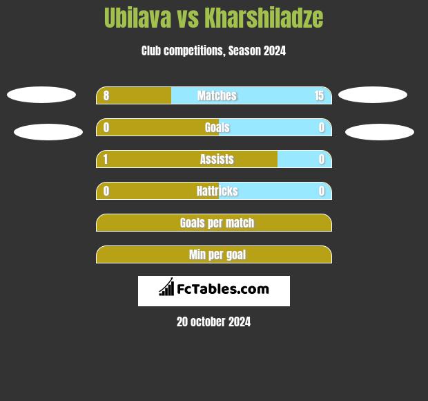 Ubilava vs Kharshiladze h2h player stats