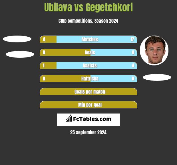 Ubilava vs Gegetchkori h2h player stats