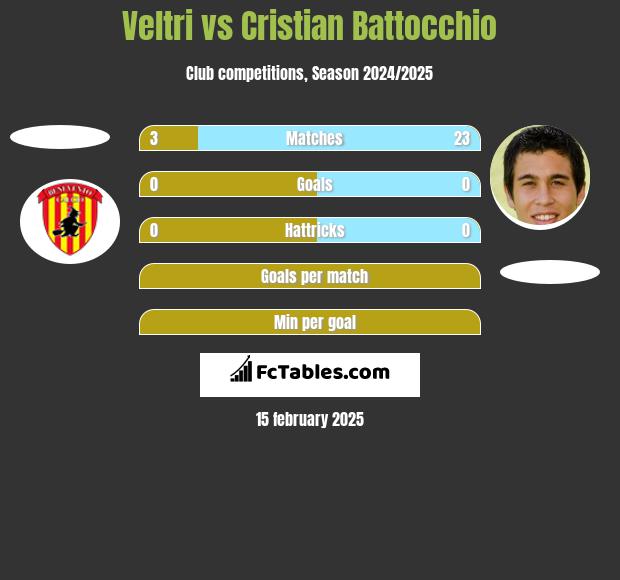 Veltri vs Cristian Battocchio h2h player stats