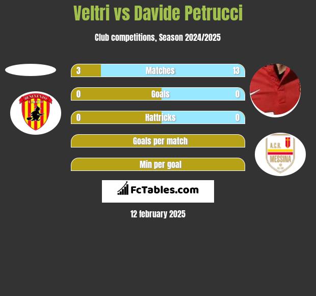 Veltri vs Davide Petrucci h2h player stats