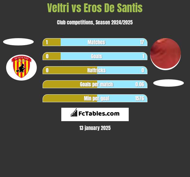 Veltri vs Eros De Santis h2h player stats