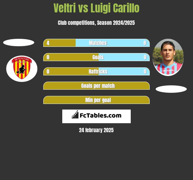 Veltri vs Luigi Carillo h2h player stats