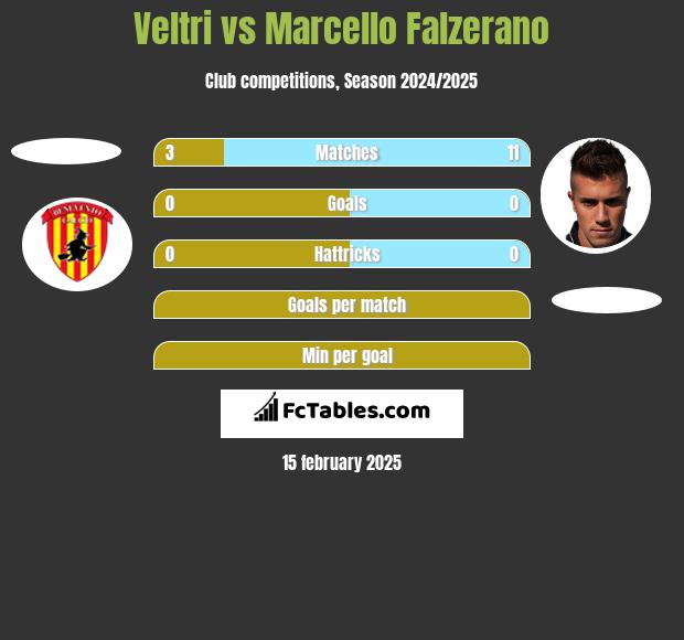 Veltri vs Marcello Falzerano h2h player stats