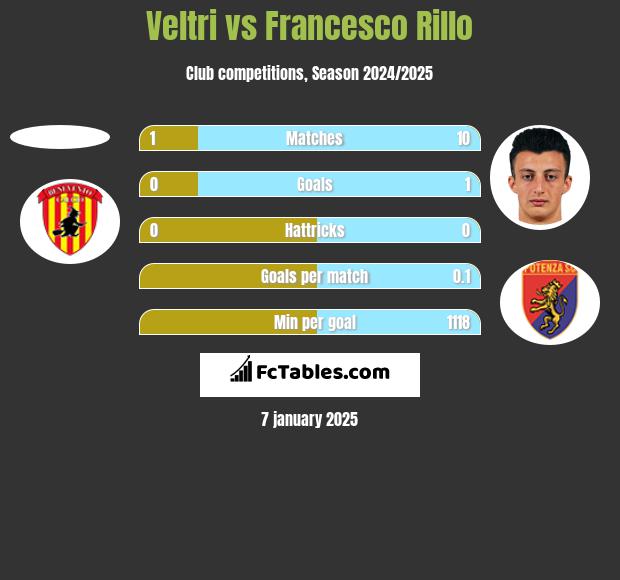 Veltri vs Francesco Rillo h2h player stats