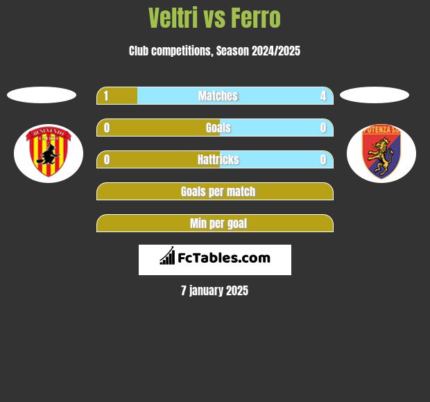 Veltri vs Ferro h2h player stats